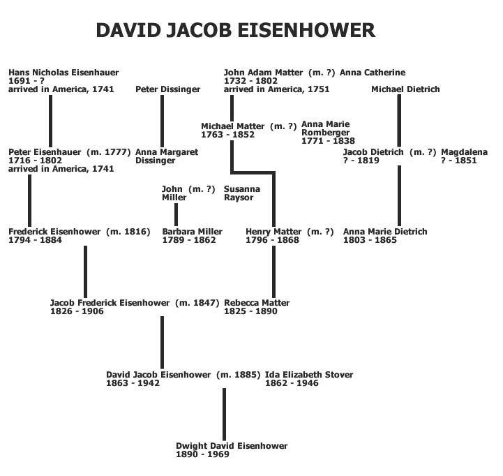 Alex Eisenhower Family Tree General Dwight David Ike Eisenhower Alex Eisenhower Family Tree General Dwight David Ike Eisenhower
